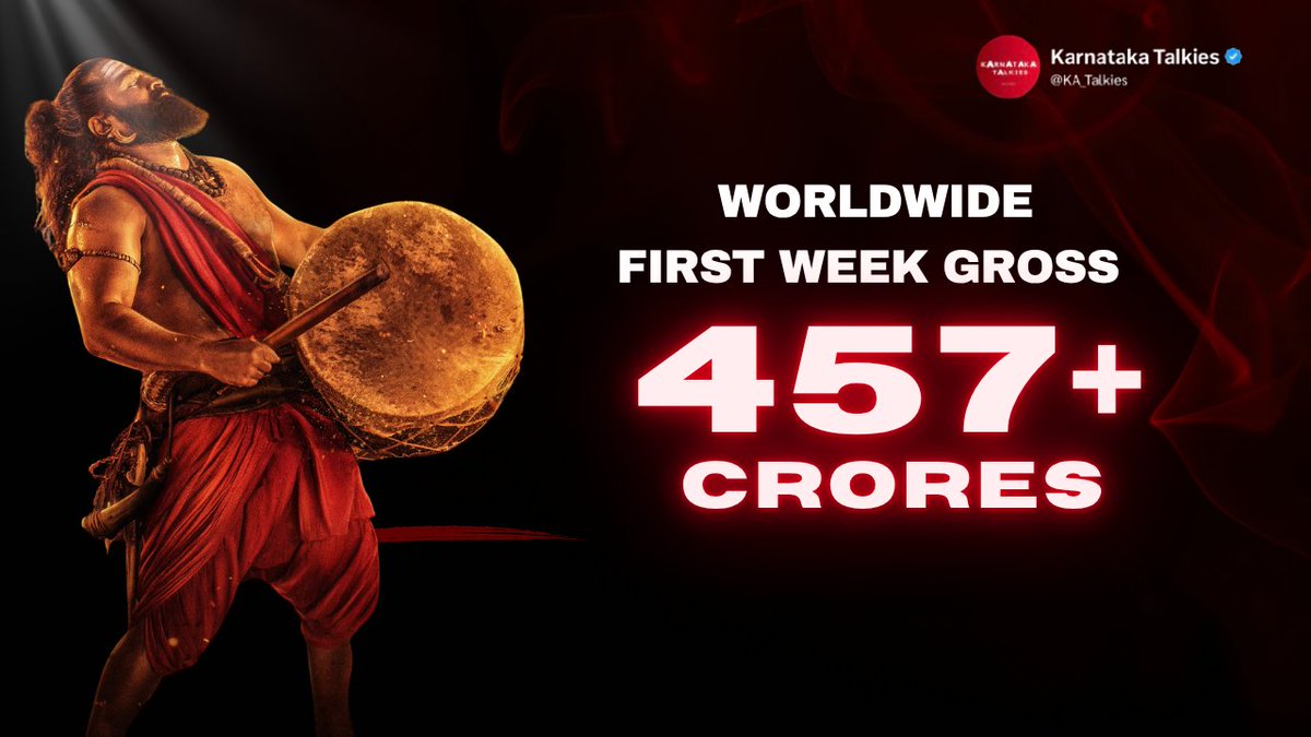 #KantaraChapter1 First Week Worldwide Gross ✨

 Karnataka: ₹126.4 Cr
 APTG: ₹74 Cr
 Kerala: ₹31.1 Cr
 Tamil Nadu: ₹33.8 Cr
 North India: ₹122.4 Cr
 Overseas (Est): ₹70 Cr

👉 Total 7-Day Gross: ₹457.7 Cr
👉 All-time record first week for any movie in 2025!