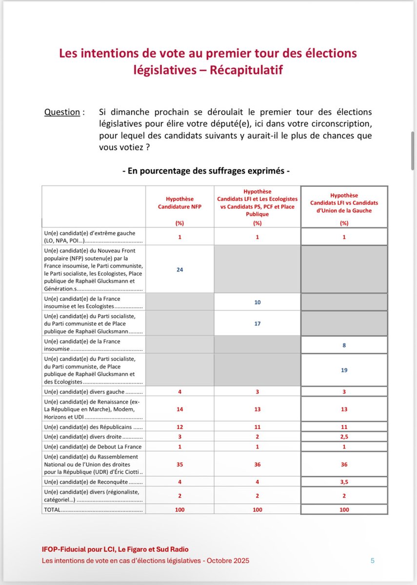 📈 Sondage IFOP-Fiducial pour LCI, Le Figaro et Sud Radio :

1️⃣ Hypothèse candidature NFP

🔴 NFP : 24 %
🟠 Bloc central : 14 %
🔵 Les Républicains : 12 %
🟤 Rassemblement national : 35 %

2️⃣ Hypothèse LFI-EELV vs candidats PS, PCF et Place publique 

🟣 LFI-EELV : 10 %
🟡