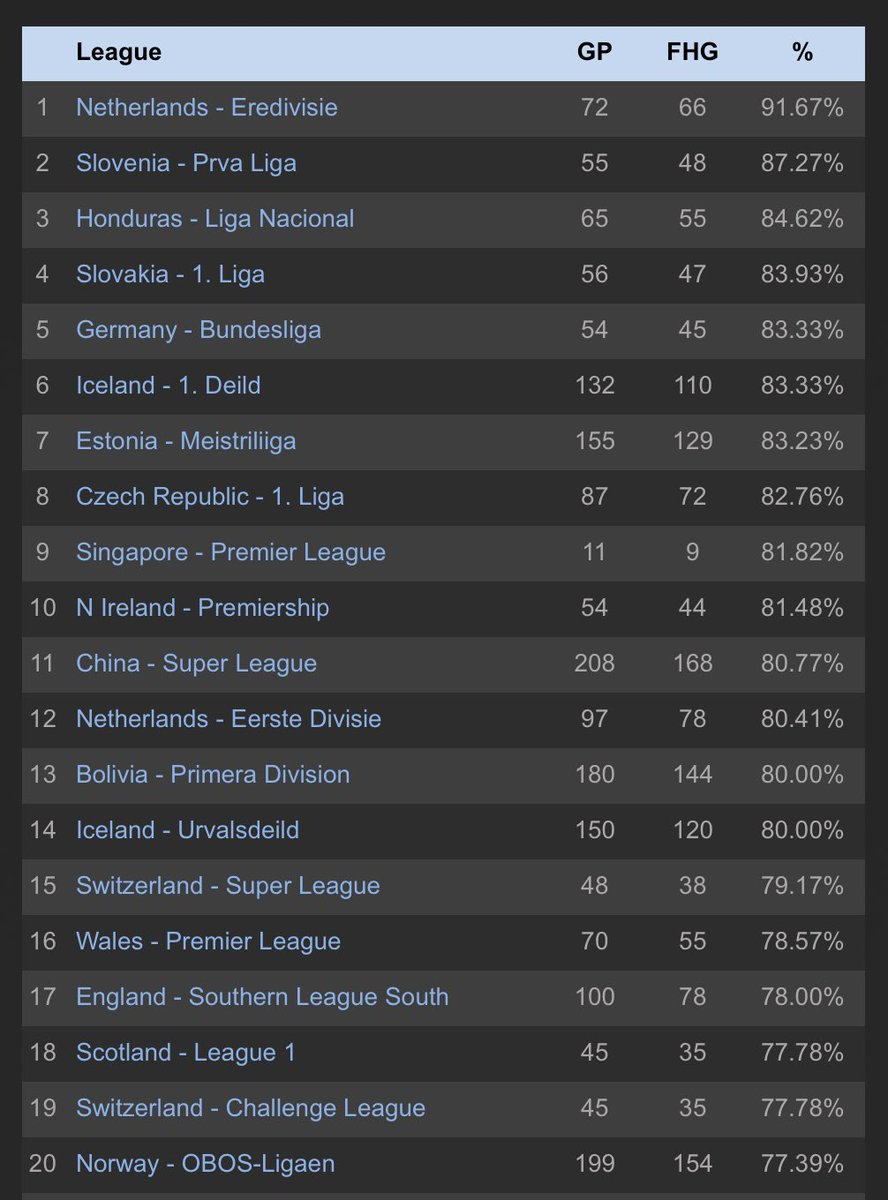 ⚽️Current Top Leagues for Over 0.5 First Half Goals⚽️

1.🇳🇱Netherlands - Eredivisie - 91.67%
2.🇸🇮Slovenia - Prva Liga - 87.27%
3.🇭🇳Honduras - Liga Nacional - 84.62%
4.🇸🇰Slovakia - 1. Liga - 83.93%
5.🇩🇪Germany - Bundesliga - 83.33%
6.🇮🇸Iceland - 1. Deild - 83.33%
7.🇪🇪Estonia -