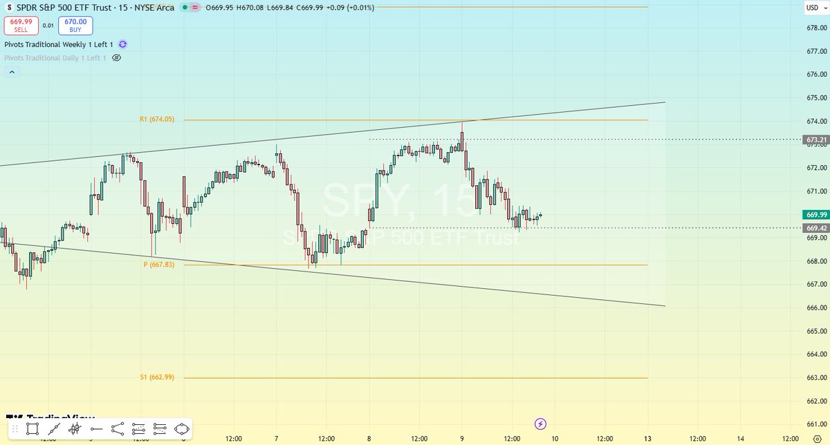 Jam_Trades's tweet photo. Some beautiful market movement today. Outside days are one of the best setups out there. Multiple opportunities for entry/add. 

#TheStrat https://t.co/GWGEcEqlUP