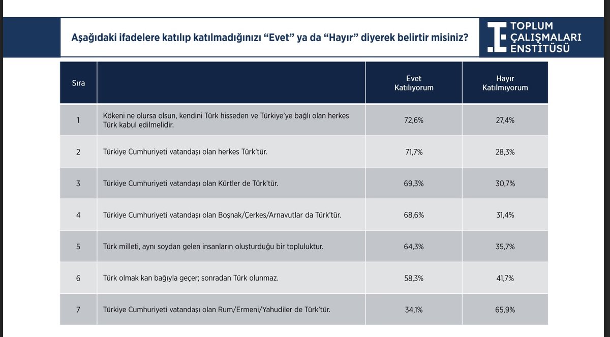 Twitter'daki tartışmaların kısırlığı anketten anlaşılıyor. Karşı taraf keyfi bir Türk tanımı yapıyor sonra kafasına göre esnetiyor. Bunu eleştirince de sinirleniyor. Hem 1 hem 7'yi savunan malsan biz ne yapalım yani