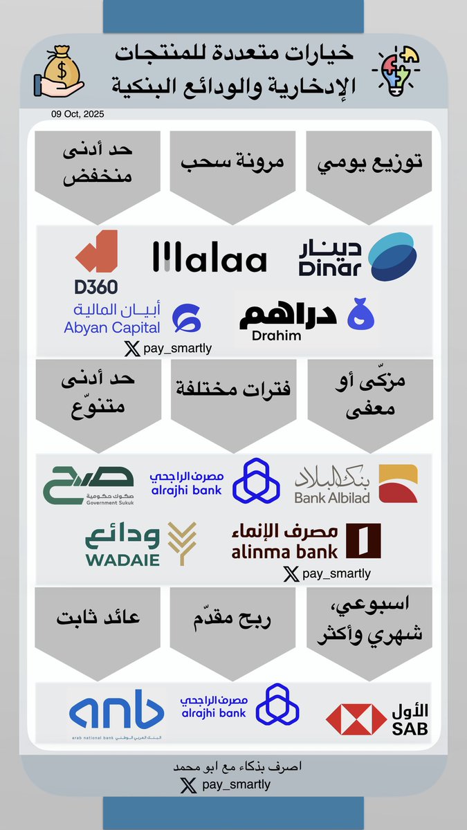 🔴💡إذا كنت مهتم بالإستثمار الآمن جدًا 

لخّصت بعض المنتجات الإدخارية والاستثمارية الآمنة جدًا، عن طريق التطبيقات المالية المرخّصة والبنوك المحلية و أضفت لهم صكوك صح الحكومية.. 

إذا تبي توزيع يومي ومرونة سحب وبحد أدنى منخفض هذه المنتجات مناسبة لك: 

- كاش باك دينار تحت الطلب