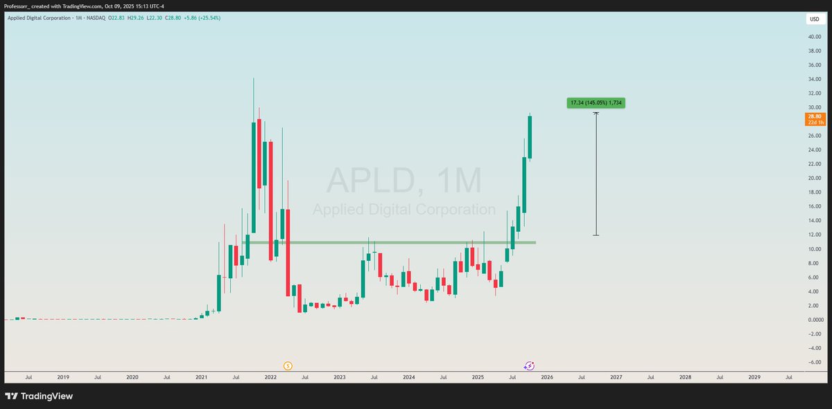 Prof_heist's tweet image. Two tweets 2 months apart:
$APLD +145%
Incredible.
Congrats my X friends