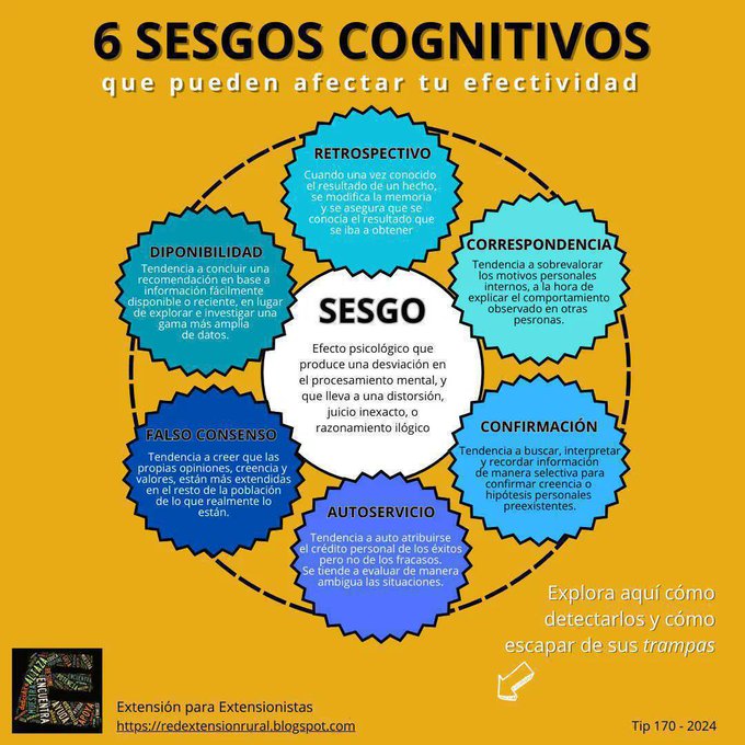 Los sesgos cognitivos  son muy frecuentes, pero son más relevantes cuando queremos hacer  cambios o dar soluciones creativas   Interesante  listado de     
6  sesgos cognitivos que conviene evitar más cuando impulsamos nuevas iniciativas o proyectos