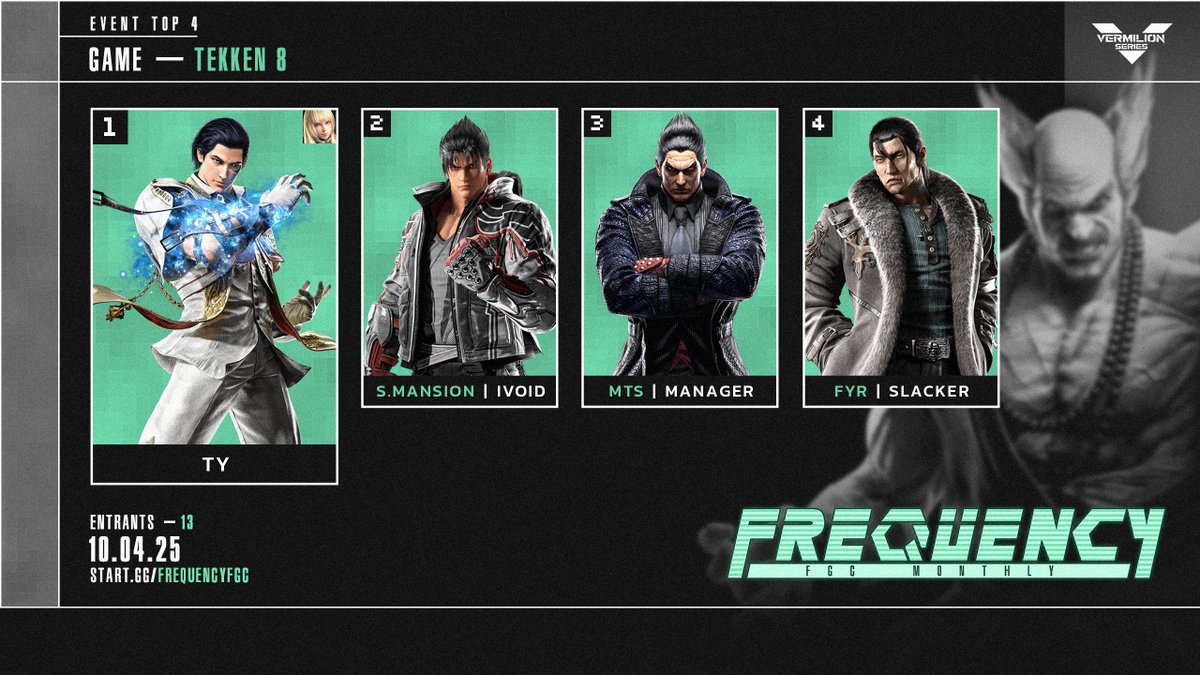 Congratulations to our Top 4 for #TEKKEN8 at Frequency #7!

🥇 <a href="/tyler_beecroft/">ty</a>
🥈 <a href="/iVoidv/">iVoid</a> 
🥉 <a href="/TIYManager/">MANAGER</a>
🏅 <a href="/SlackerFGC/">FYR | Slacker</a>

Bracket: start.gg/tournament/fre…

Monthly FGC event Streamed at: twitch.tv/vermilion_seri…

All VoDs will be uploaded here:
youtube.com/vermilionseries