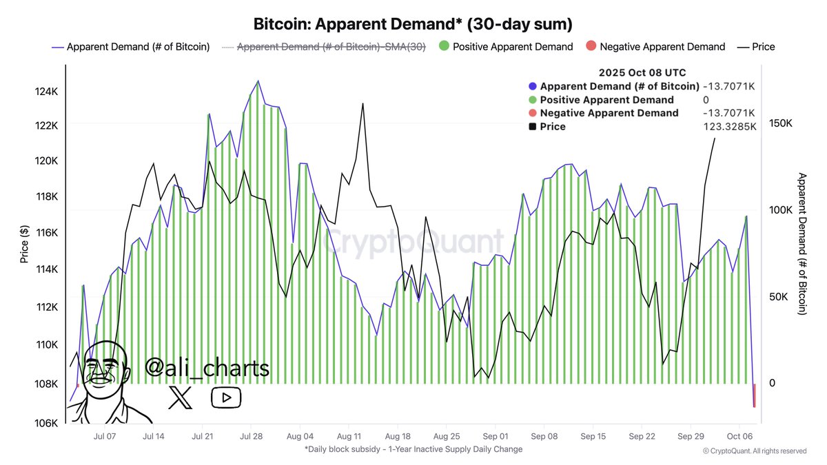 ali_charts's tweet image. Bitcoin $BTC apparent demand has flipped negative for the first time since July.