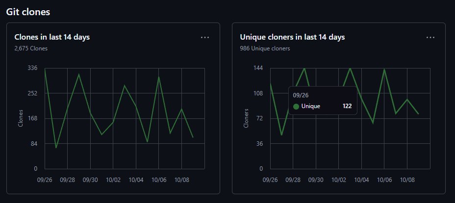 openalgoHQ's tweet image. OpenAlgo’s open-source adoption continues to grow steadily.
In the last 14 days alone, the GitHub repository recorded over 2,600 clones from nearly 1,000 unique developers exploring or deploying OpenAlgo.