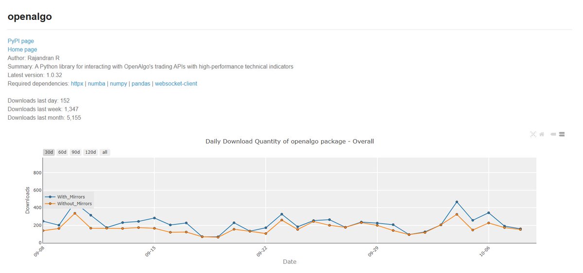 openalgoHQ's tweet image. PyPi Stats : 5155 downloads last month for OpenAlgo Python SDK
