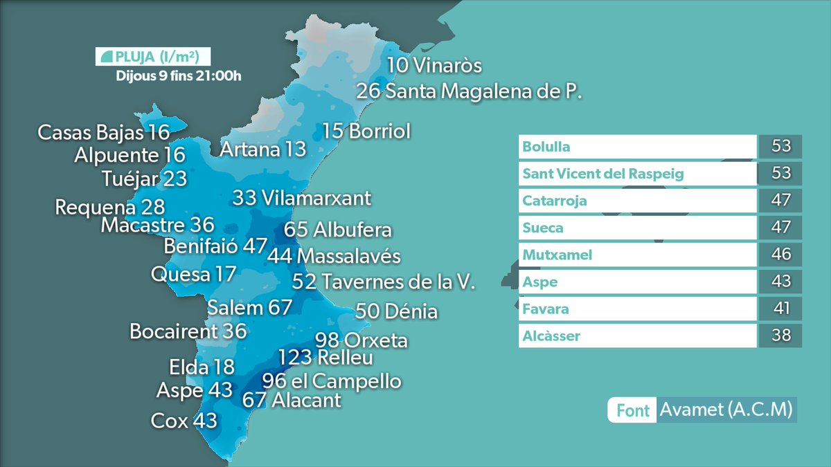 ⛈️⛈️ Actualitzem registres de pluja. S'han reactivat les precipitacions i augmentaran al llarg de les pròximes hores.