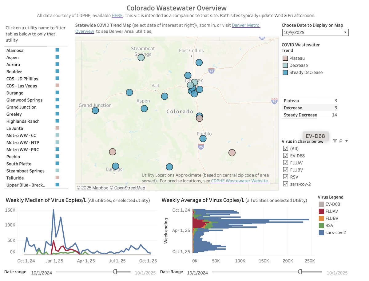 Update: Wastewater was published today but remains a bit delayed (data only through 10/1, which is a bit behind the normal cadence). 
Good news, the wastewater levels and trends continue to drop.  
No utilities are still increasing, and the median dips to 6.8k.