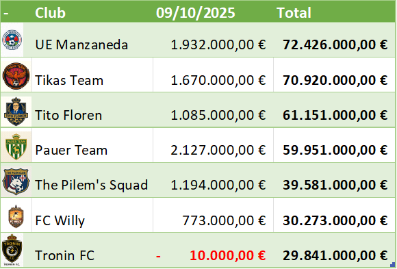 💰MERCATO CUP

Pauer es el mejor del día y mañana podría ser tercero.

La gira asiática pasa factura a Tronin FC, ya es último.