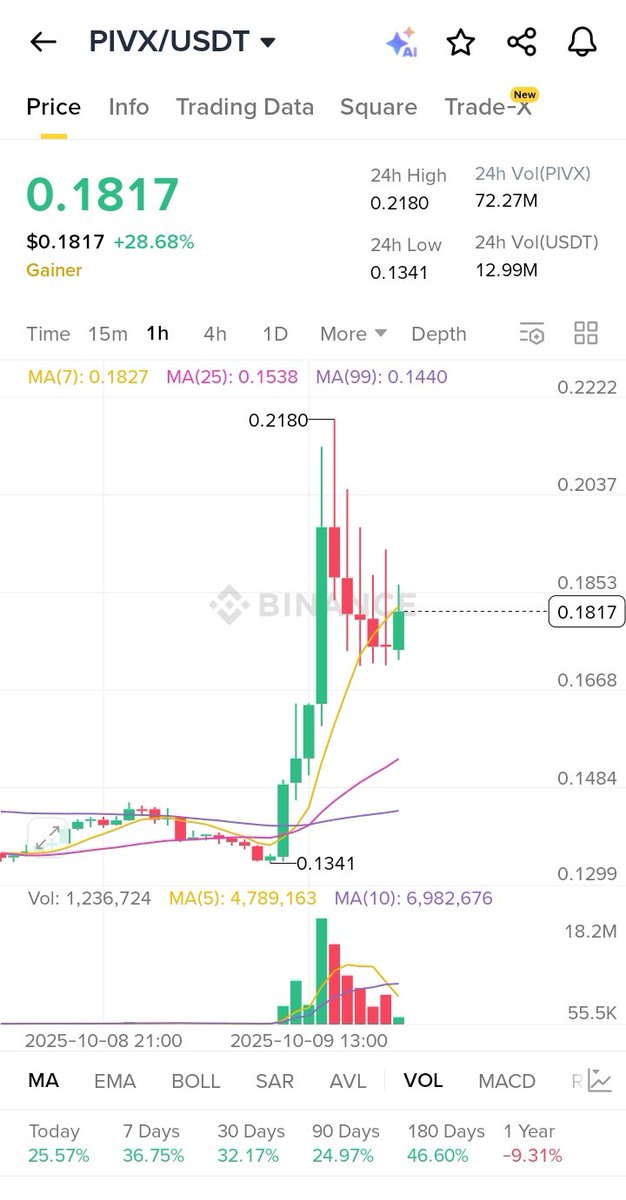 Cosmos_web3's tweet image. 💜 $PIVX🚀
The King of Privacy is back stronger than ever  and this isn’t just a pump, it’s a true breakout! 👑
We’ve waited for this moment, and now it’s time for those who value honesty and privacy to claim their rightful place!🔥
Congrats 🎉🎊to all #PIVX holders💜
#PIVX