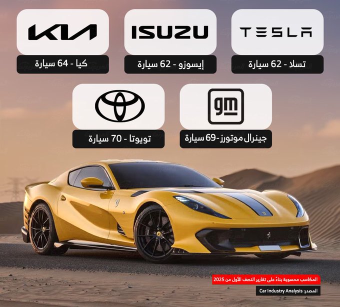 هل تتخيل؟ فيراري تكسب من سيارة وحدة قد شركات كاملة! عشان كيا أو تسلا يحققون نفس مكسب فيراري، لازم يبيعون أكثر من 60 سيارة 
