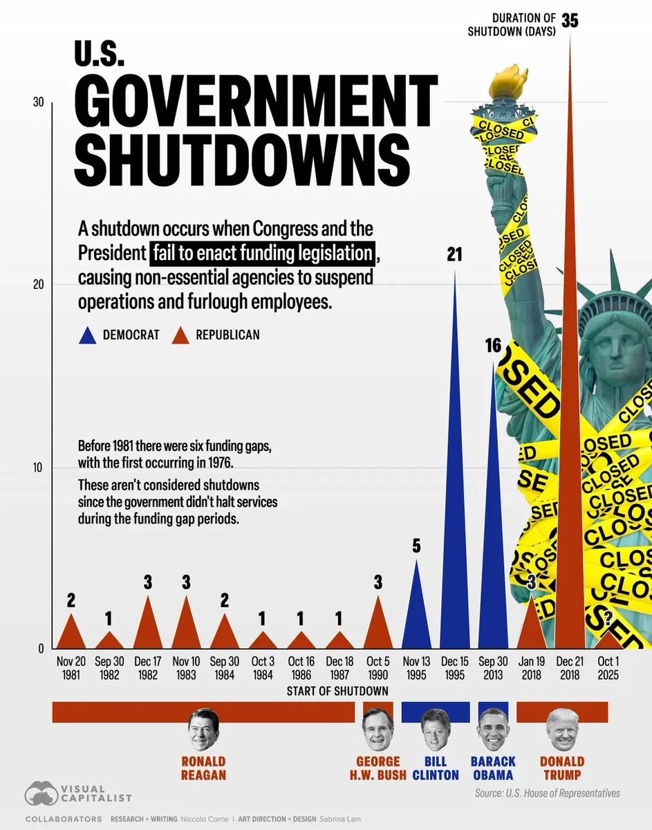 _Tweets_Truth's tweet image. Here is the history of America's Government shutdowns! It happens quite a lot! 
#Obama #Trump #Biden #Clinton #Bush #Reagan #USA