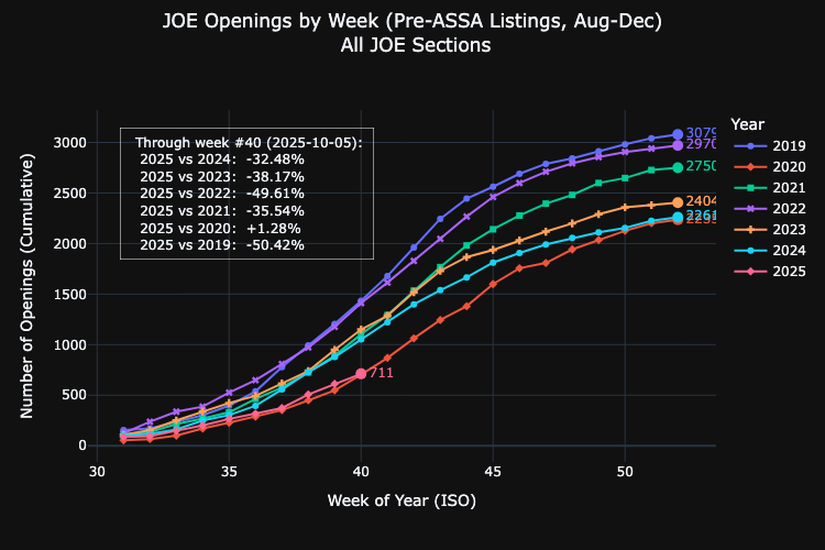 Total # of job listings on JOE.  This year is tracking very similarly to 2020 (worst COVID year).  In other words, we're seeing considerably less demand for Econ PhDs than in other post-COVID years; e.g. it's roughly one-third lower than last year.
