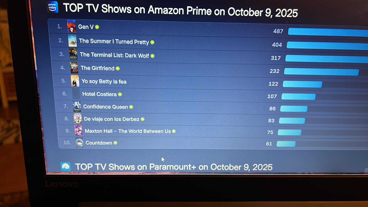 jackyharder's tweet photo. Now #Countdown has landed number 10 of top 10 in Amazon Prime @PrimeVideo @AmazonMGMStudio #Countdownseson2 #countdownprime #Countdownamzon https://t.co/v5UqT7DVxY