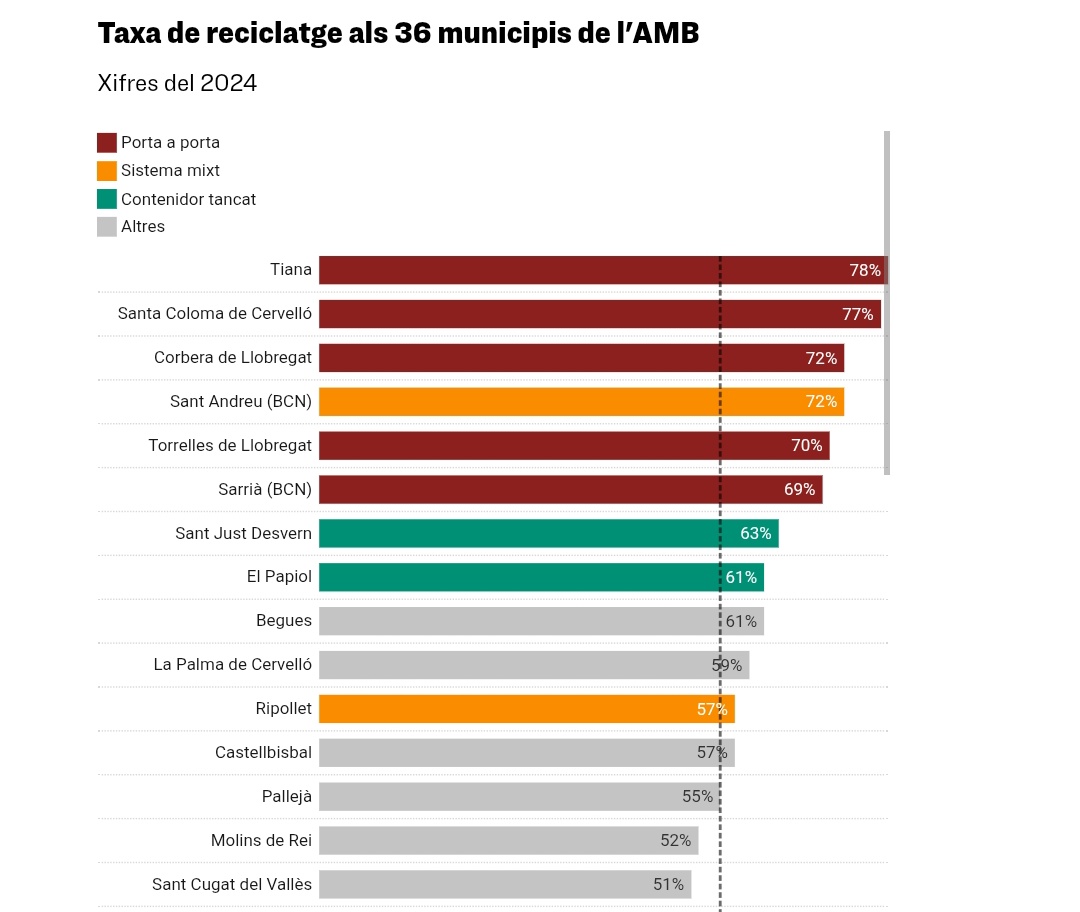 JoseLuisSTAP's tweet image. Només en llocs com #SantAndreu de Palomar on s'aplica sistemes com el @Porta_a_Porta s'aconsegueixen resultats mínimament acceptables de recollida #selectiva de #residus.

en.ara.cat/society/670-mi…