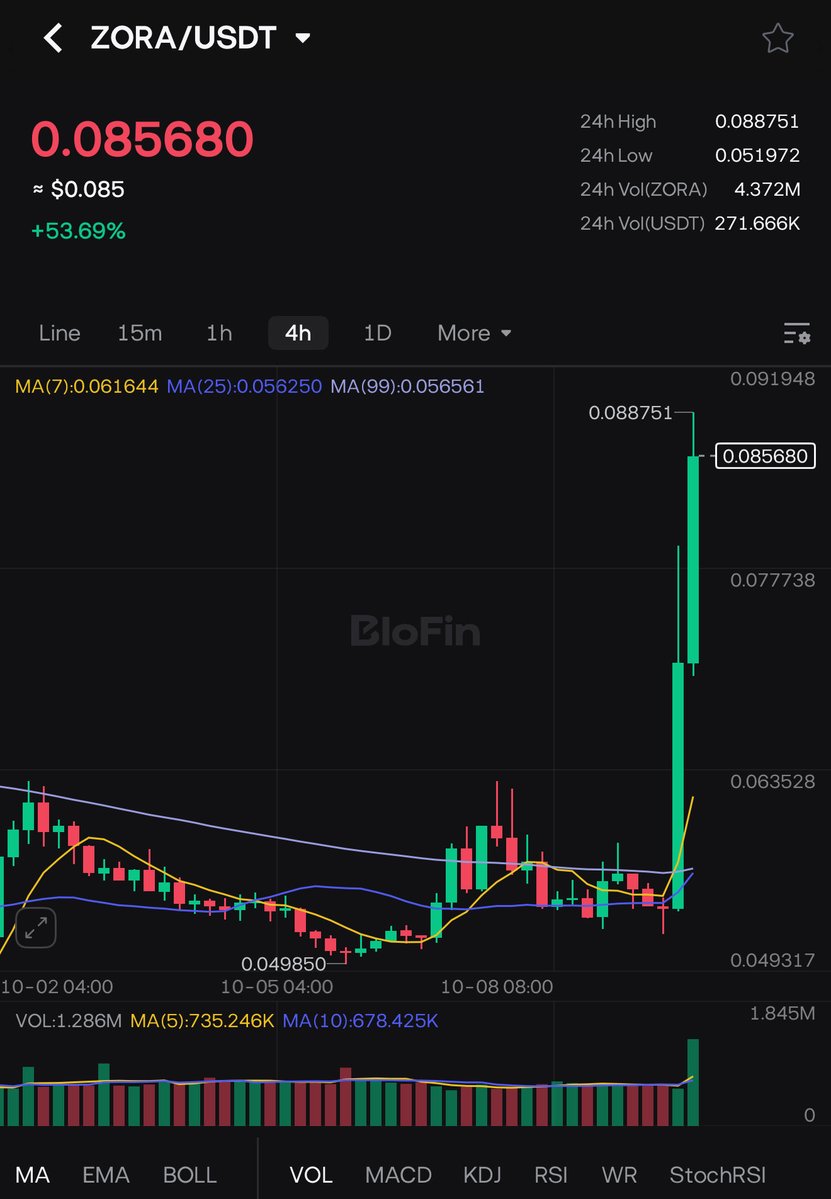 CryptoArchieYT's tweet image. This is not normal in this crypto market
But it’s a normal day in the office for me
