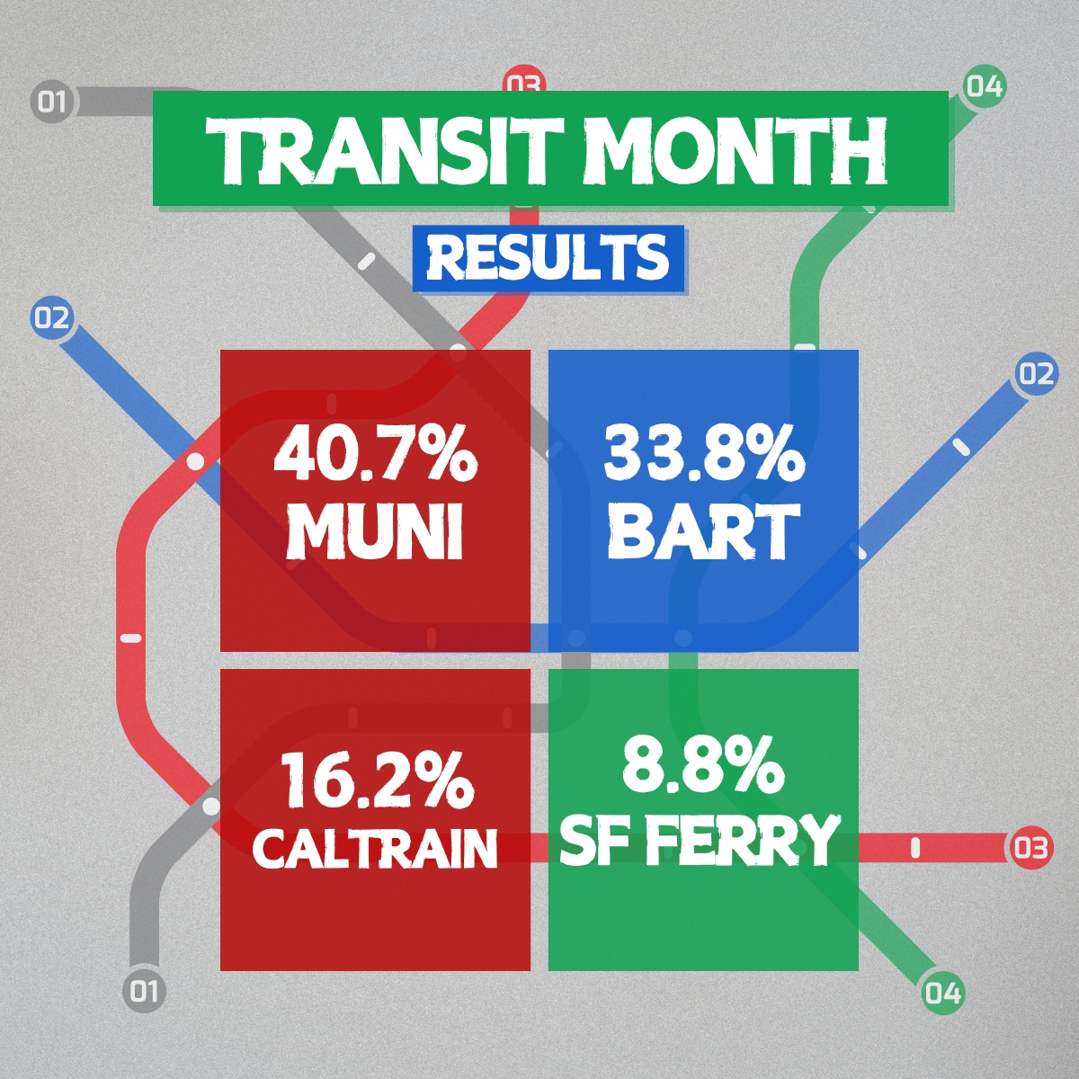 TMASFConnects's tweet image. Transit Month may be over, but our work isn’t. We recorded a significant number of trips in and out of our member buildings via public transit during Transit Month. 

40.7% of rides on Muni 
33.8% on BART 
16.2% on Caltrain
8.8% on SF Bay Ferry

#sanfrancisco #Transitmonth