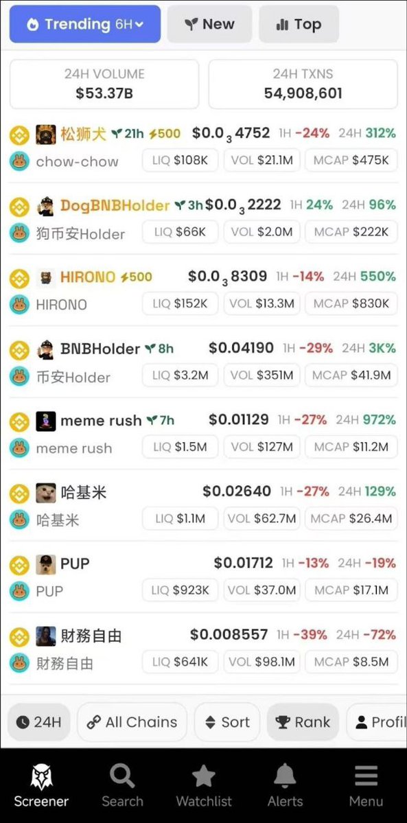 KateMillerGems's tweet image. BSC is launching hundreds of new projects every day. Are you only looking at the ones that are dropping, not the ones that are rising? 😂 The market naturally goes up and down—that’s how it works! If all the projects only went up and never down, where would the liquidity come…