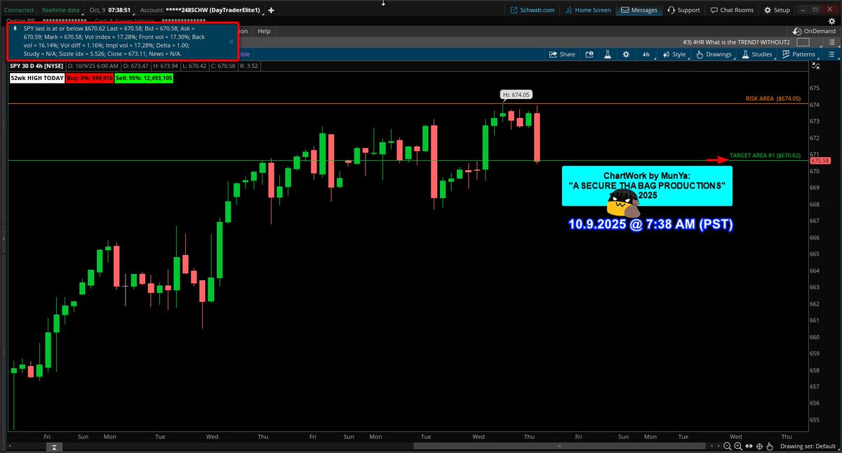 coding_s9's tweet image. 10.9.2025 
Setup: SPY $SPY #SPY
spy $spy #spy
System &quot;CONFIRMED&quot;  SHORT 
Trade Grade: A+
&quot;A SECURE THA BAG PRODUCTIONS&quot;