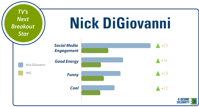 EpollResearch's tweet photo. 📩 Our new newsletter is out now!  It’s not just about what’s on the menu, it’s about who’s shaping how we eat, live, and spend. See which celebrity chefs, like @NickDiGiovanni, are redefining home cooking and driving the next era of food and wellness TV. Dive in to discover the full story here: https://t.co/X7vDWkpdxK

 #Chefs #celebrity #cooking #wellness #TV