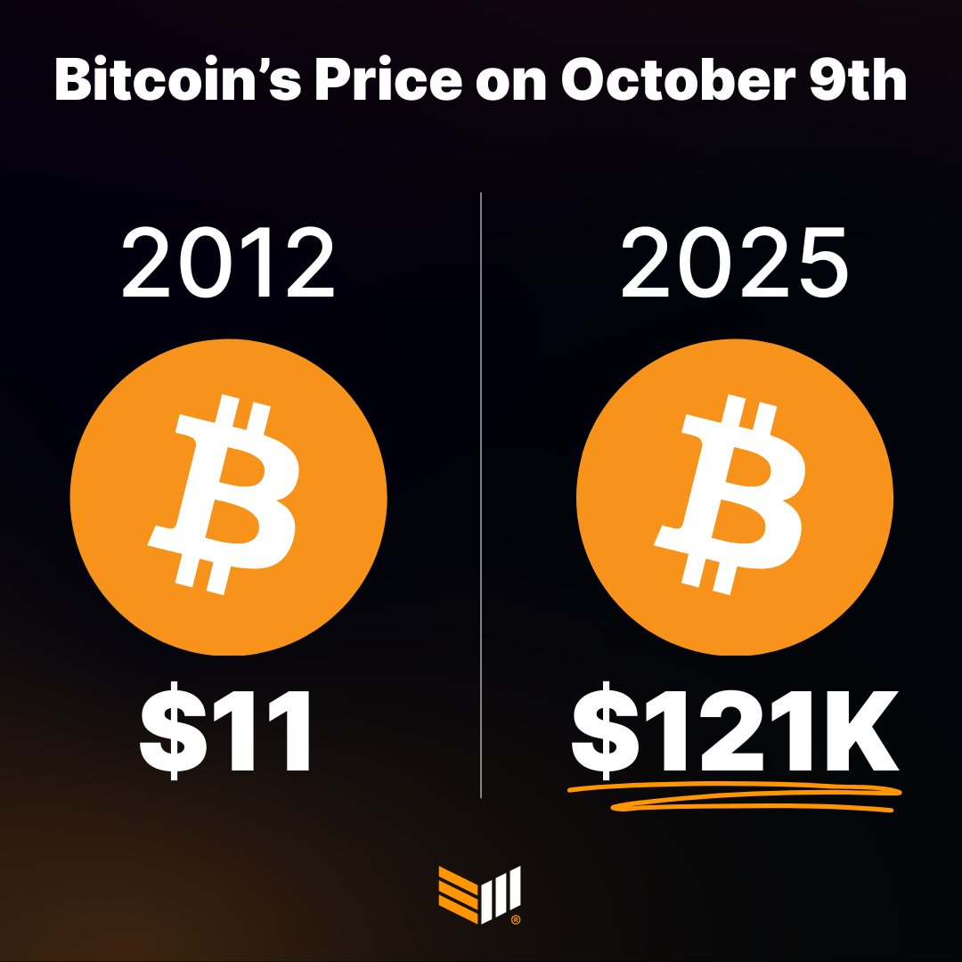 BitcoinMagazine's tweet image. FUN FACT: 13 years ago today, the #Bitcoin price was $11.89 ✨