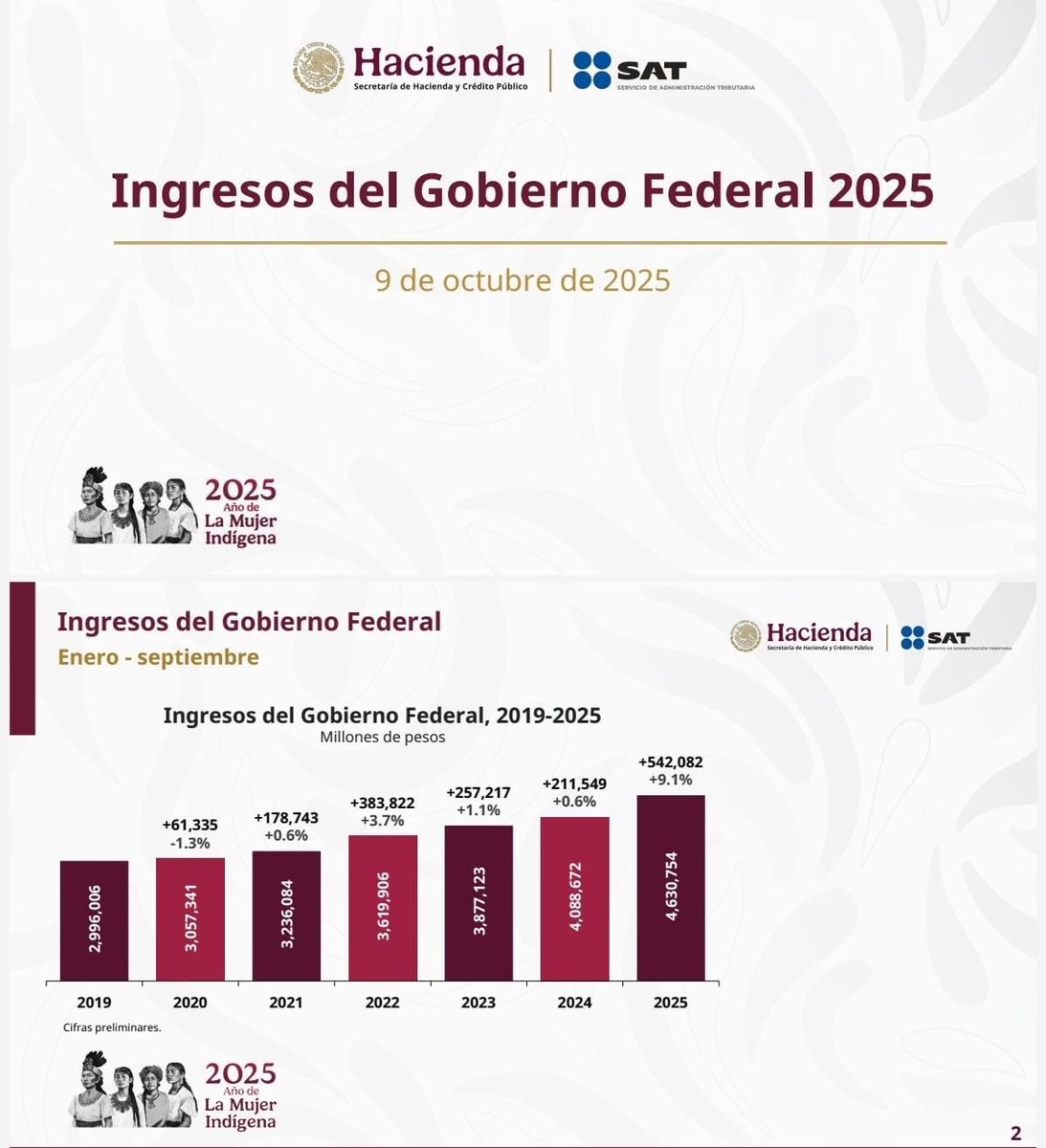 En la #mañanera del día de hoy, funcionarios de <a href="/Hacienda_Mexico/">Hacienda</a> y <a href="/SATMX/">SATMX</a> presentaron los principales resultados de la recaudación tributaria, así como principales aspectos de las iniciativas del paquete económico 2026. 

Conoce más.

linkedin.com/posts/intelige…