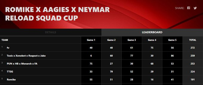 🥈in <a href="/RoMike2013/">RoMike2013</a> &amp; <a href="/neymarxv/">Neymar</a> &amp; <a href="/Airo_OG_/">Alex Wrigley</a> Reload Cup w/ <a href="/Xenobotfv/">Xenouk</a> @jakox101 <a href="/ToxicFNZA/">Toxic</a> ($600)