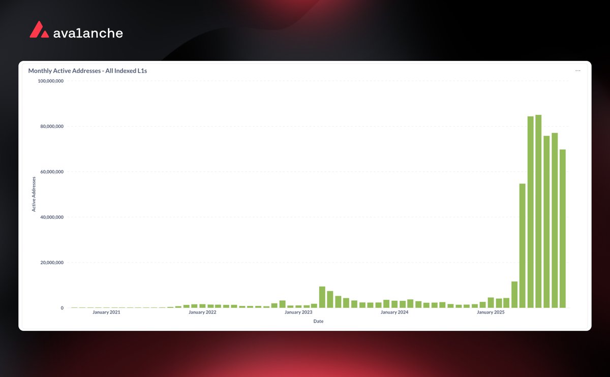 javiertc86's tweet image. Big news for data fans! We&apos;ve just rolled out a major upgrade to our Active Address stats on  @avax by incorporating internal transactions.

This gives us a much more accurate and complete picture of network activity. The scale of this update? Over 130 BILLION new records. 📈