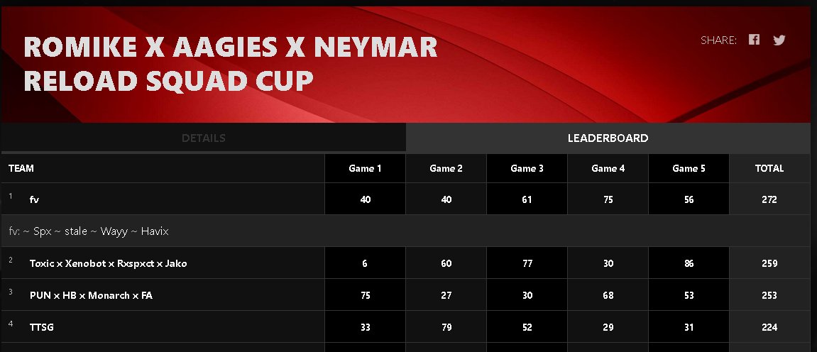 1st in <a href="/RoMike2013/">RoMike2013</a> <a href="/neymarxv/">Neymar</a> (1000$)

w/<a href="/WayyFNBR/">Wayy</a> <a href="/Spxfv/">Spx</a> <a href="/stale37/">elats</a> 

Thank you Jesus