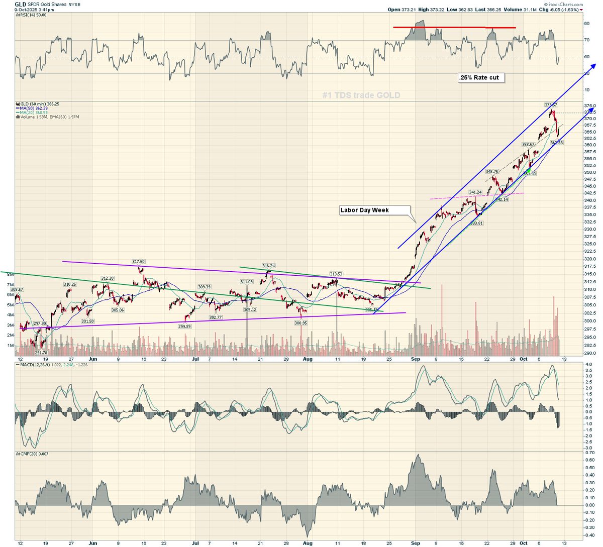 3Xtraders's tweet image. The Trend on Gold is clear. Don't be fooled by bearish CNBC Fast Money chatter. #CNBC #FastMoney #CNBCPro