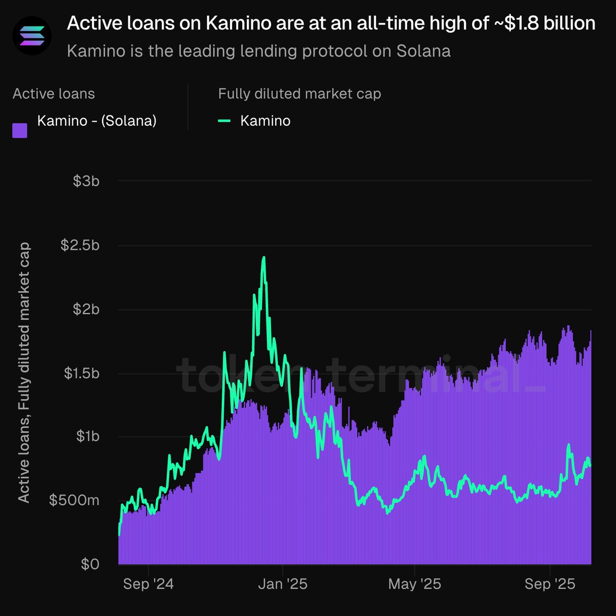 Line chart displaying Kamino's active loans (purple) and fully diluted market cap (green) from September 2024 to September 2025, peaking at $1.8B in loans