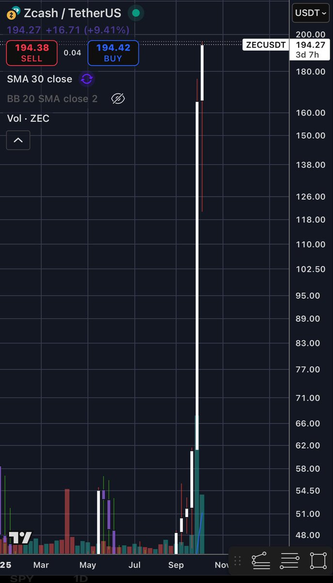 When it comes to tech, Zcash has done things that no other coin has ever done before. 

So when it comes to price action, don’t be surprised if Zcash does things that no coin has done before. 

$ZEC is special
