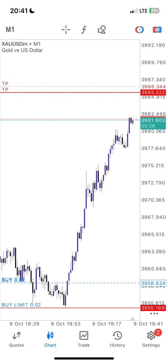 _PRIEST2's tweet image. When they say trading is financial freedom it doesn’t fully mean having huge amounts on your name (although it’s part of it) 

It actually means being able to secure money from trading at any given time when needed either big or small 

As a trader don’t push too much pressure…