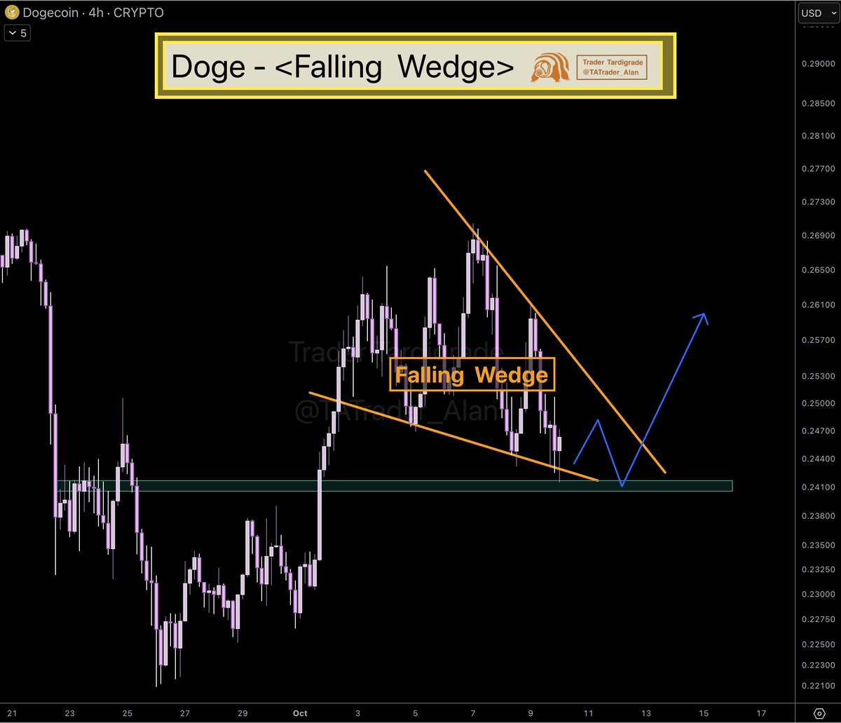 DOGE/4-hour #Dogecoin has formed a Falling Wedge pattern onto Support.