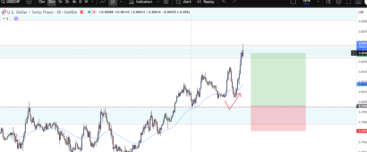 SwingCatTrades's tweet image. USDCHF went to profit without us 😅 This time I decided to wait for the EMA retest. The idea was posted, but I’m no longer interested in this position. At least we were right about the direction ✅