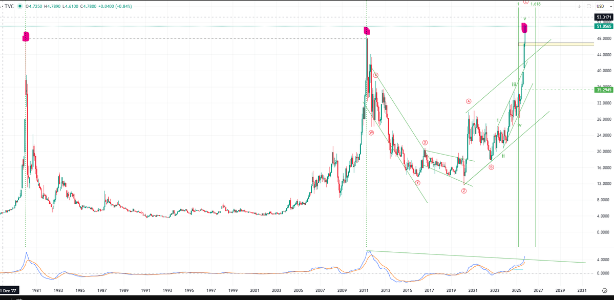 Krishna_mok's tweet image. $SILVER ⚡ hits the historic $50 zone — a level last seen in 1980 &amp;amp; 2011 🕰️

History says: Euphoria at these heights can be risky ⚠️
But ignoring $GOLD’s strength could be equally dangerous 🪙
Balance is key — data always whispers before markets shout 📉📈

#SILVER #GOLD…