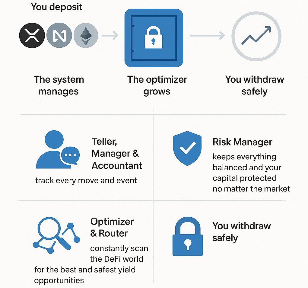 Thearmannode's tweet image. The more I explore @moremarketsxyz the clearer it gets 
this isn’t just about yield; it’s a complete financial engine for the DeFi era. 

When you deposit assets like XRP, NEAR, or ETH, your funds don’t disappear into some black box 
they stay in a secure vault, managed…