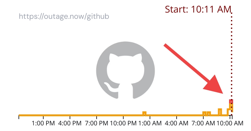 outagenow's tweet image. GitHub appears to be down for many users, according to reports
Repost if it's down for you too #GithubDown #GithubOutage