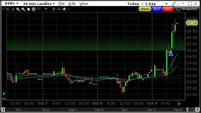zenfiretrading's tweet photo. $BYRN Solid morning for the Long/Short Fundamental algorithms. If you want to see the quant side of the small cap market, learn more at https://t.co/lziiQJP1eo  👍

#DayTrading #StockPicks #StockSignals #ZENFIRE https://t.co/b6oj2Broox