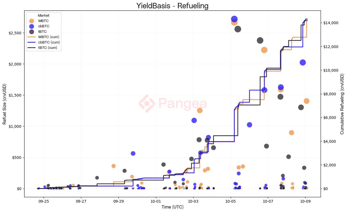 in_pangea's tweet image. Refueling is live on @yieldbasis and coming soon to @CurveFinance. But what is it?
The new Twocrypto pool implementation automates the adjustment of concentrated liquidity - but rebalancing has a cost. Refueling covers this cost to optimise liquidity depth and lower slippage🧵