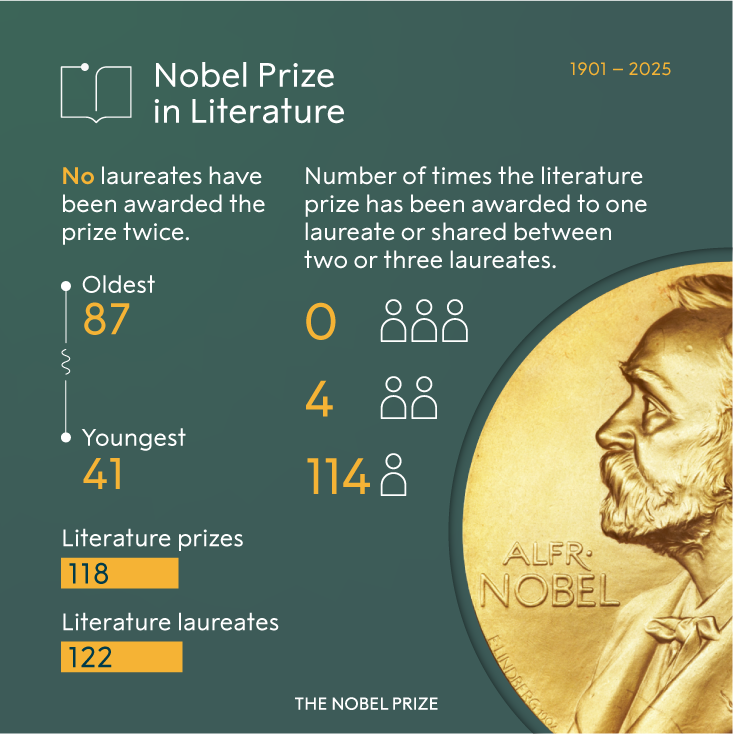 László Krasznahorkai was awarded the Nobel Prize in Literature today, bringing the total number of literature laureates to 122. Only four times in the history of the literature prize has it been shared between multiple people.

Discover more statistics about the Nobel Prize in