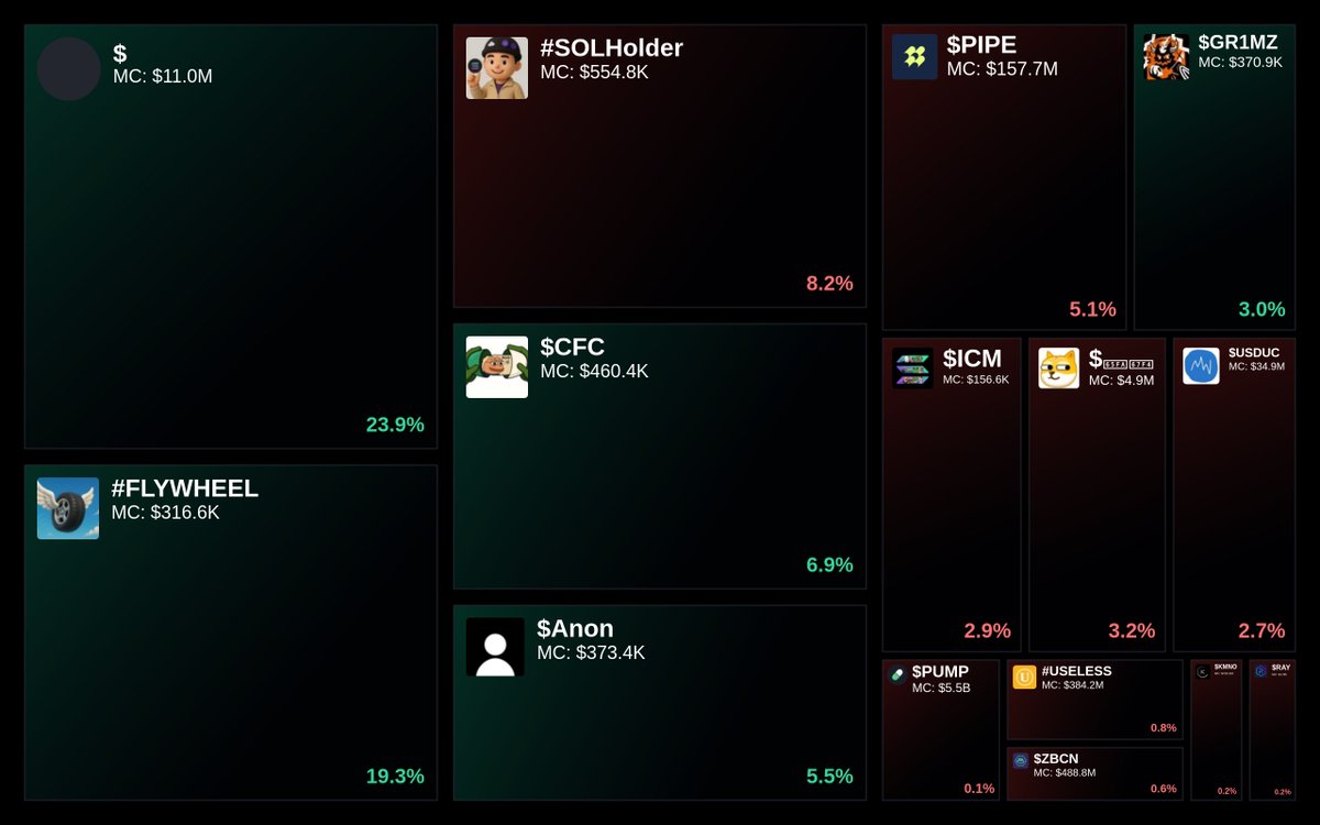 GlydoAlerts's tweet image. Trending on Glyde.GG Heatmap

1. $
2. #FLYWHEEL
3. #SOLHolder
4. $CFC
5. $Anon

Updated every 5 mins.