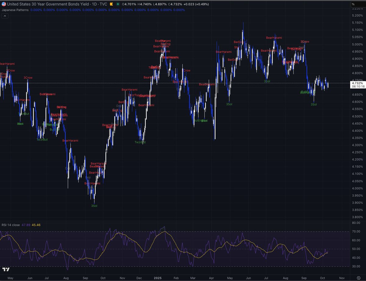 Bogachan_1971's tweet image. #InterestRates #InterestRate #bondmarket

I expect to see US 30 Year bonds yield over 4.80% next week.

Why next week? Given the move in #USDJPY and situation with #firstbrands and its implications on bank credit, bonds should have already been over 4.80% but this is an auction