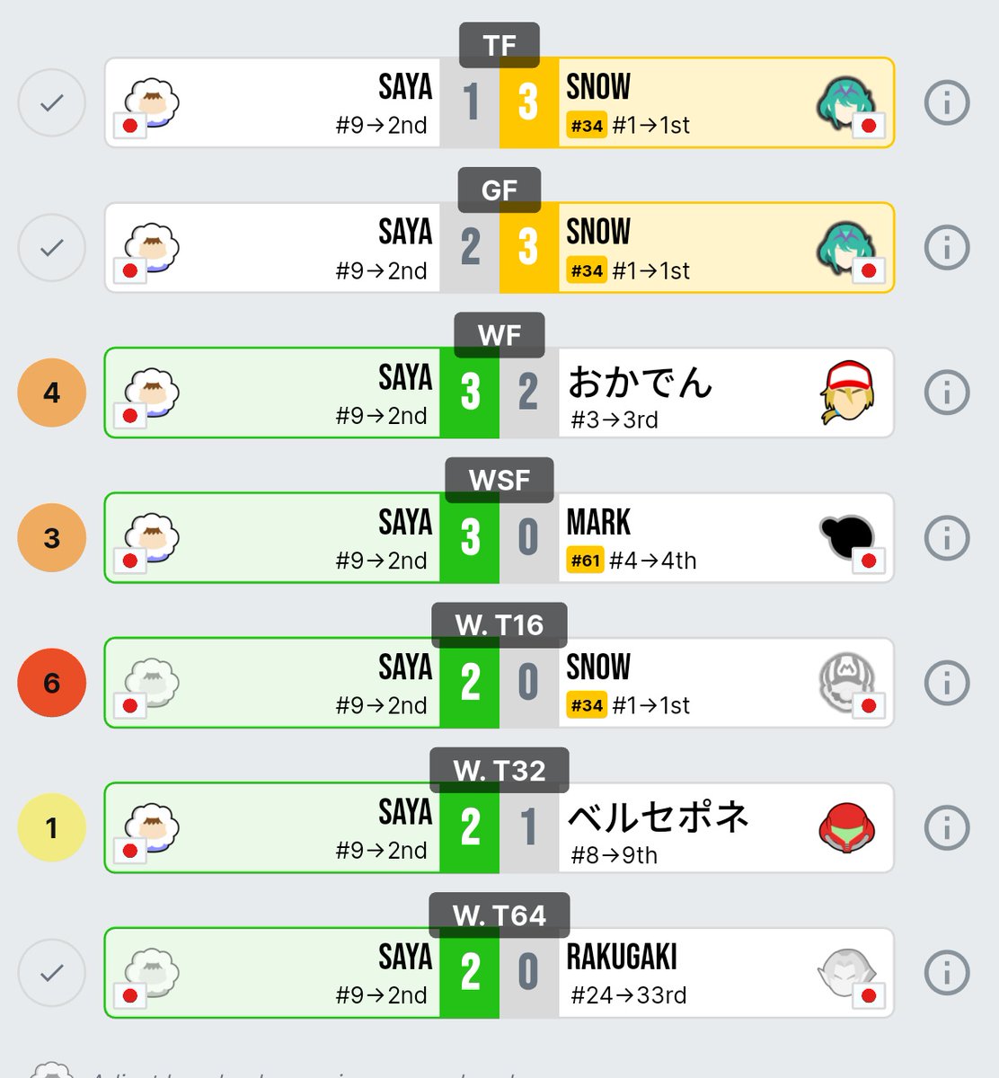 マエスマ'Hit梅田準優勝！
スノーさんにリベンジならずではあったけど、まじで上手く動けたからもう少し改善して理論値目指します！！