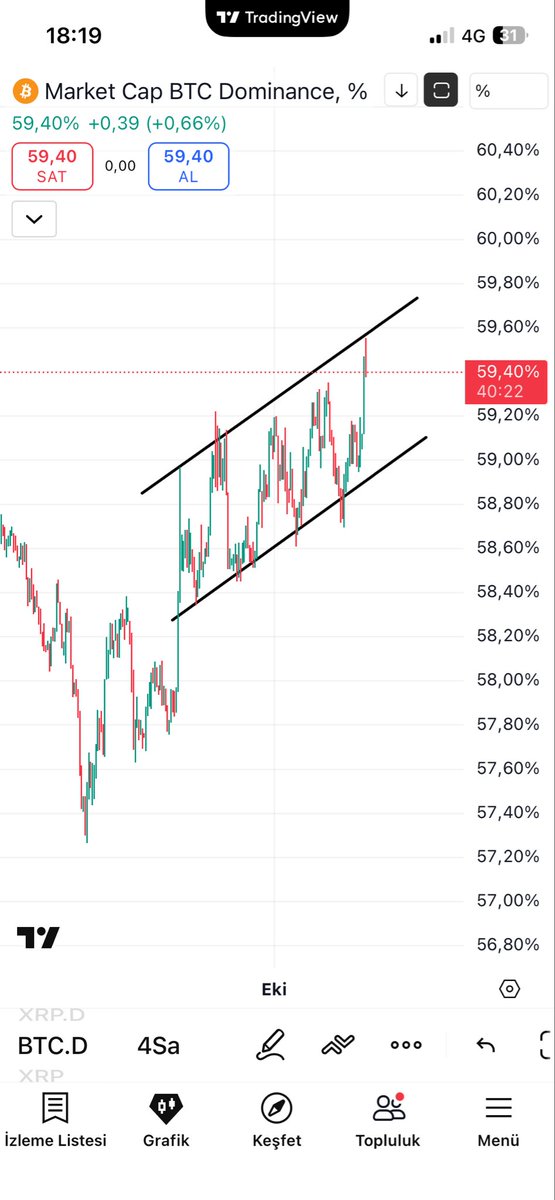 TraderAbdullahh's tweet image. Artık bi rahat bırak marketi btc.dom #altcoins #xrp $xrp #eth #btc