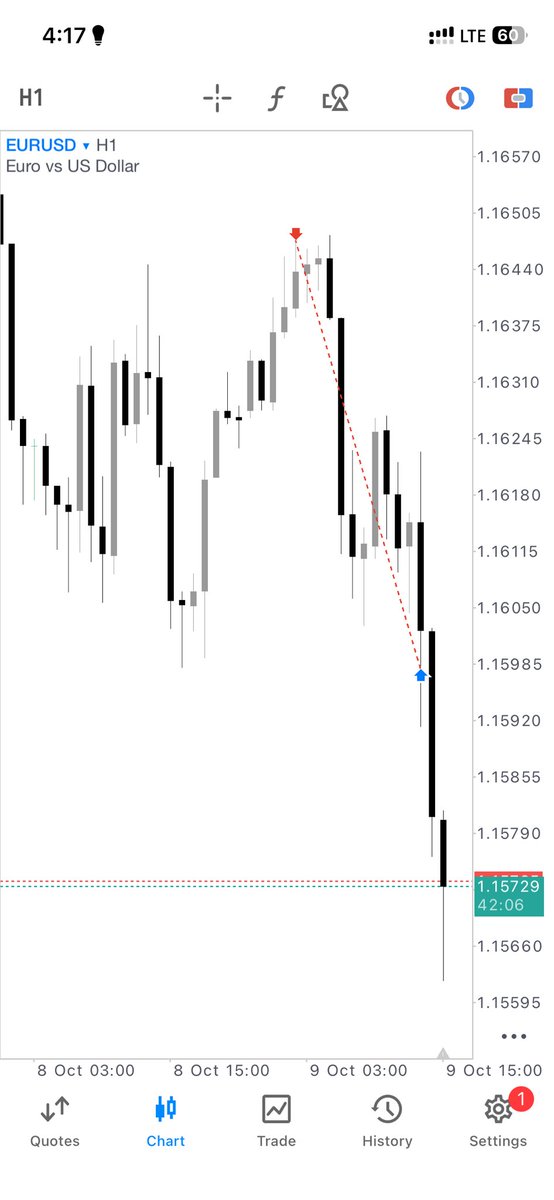 Eurusd Best pair 😹
Logic over pattern 🏌🏻‍♂️