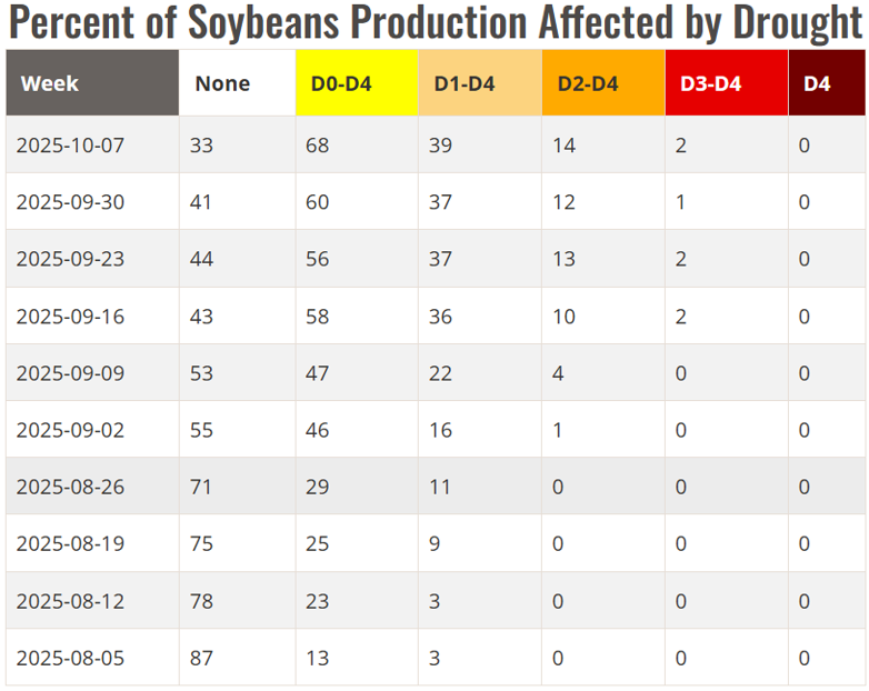 US #drought monitor shows worsening drought conditions in the #Midwest. All levels of drought have ⬆️ since last week. Compared to 2011, you can find 30% more abnormally dry conditions. Crop affected by drought has ⬆️ since Aug 5 — #corn (+46%) and #soybeans (+55%).
<a href="/OntAg/">Farms.com Ontario</a> <a href="/NOAA/">NOAA</a>