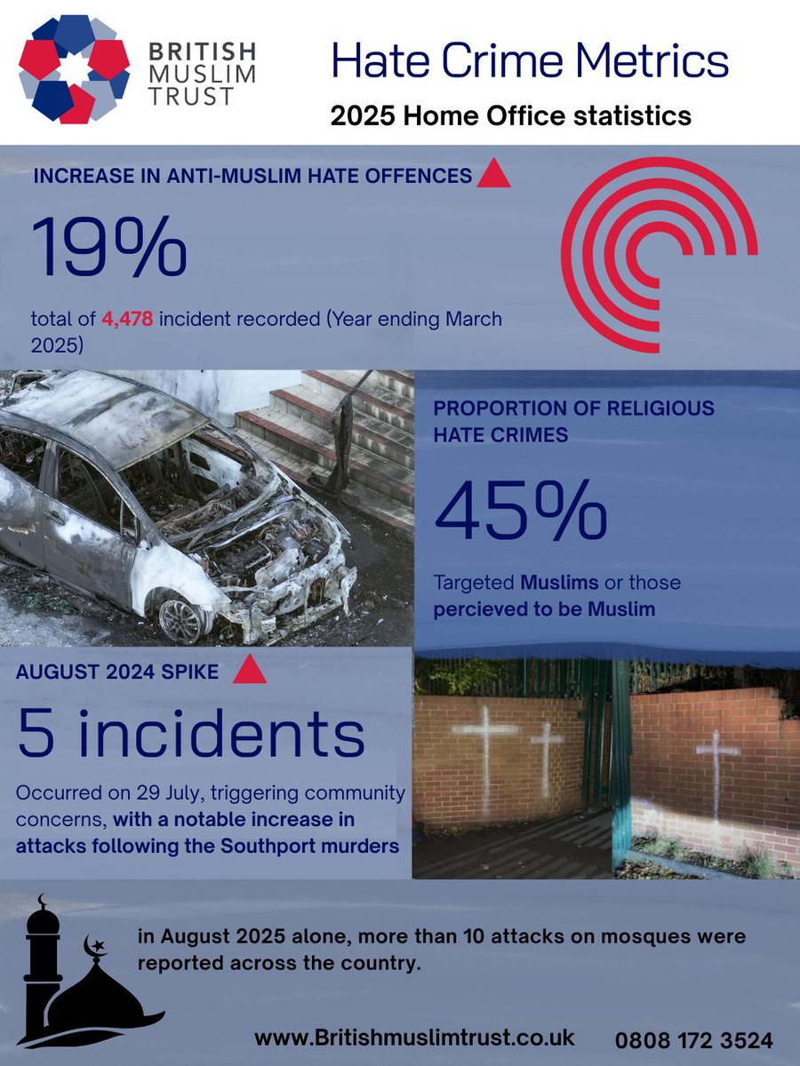 🚨 Hate crime against Muslims has🔺19% in a single year, highest on record. 

This isn’t just data It’s a warning. 

The spike after the Southport shows how quickly hatred spreads when fear &amp; misinformation go unchecked.

We must report hate &amp; push back against its normalisation.
